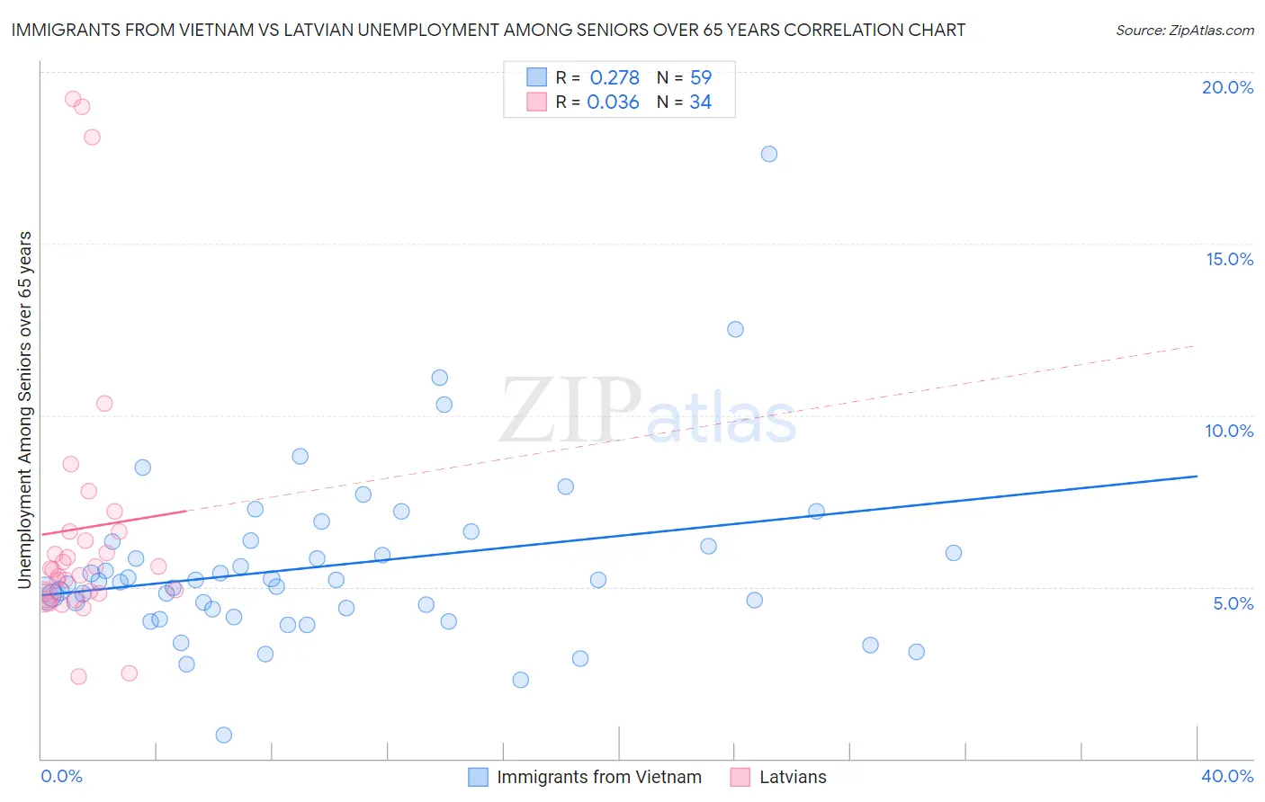 Immigrants from Vietnam vs Latvian Unemployment Among Seniors over 65 years