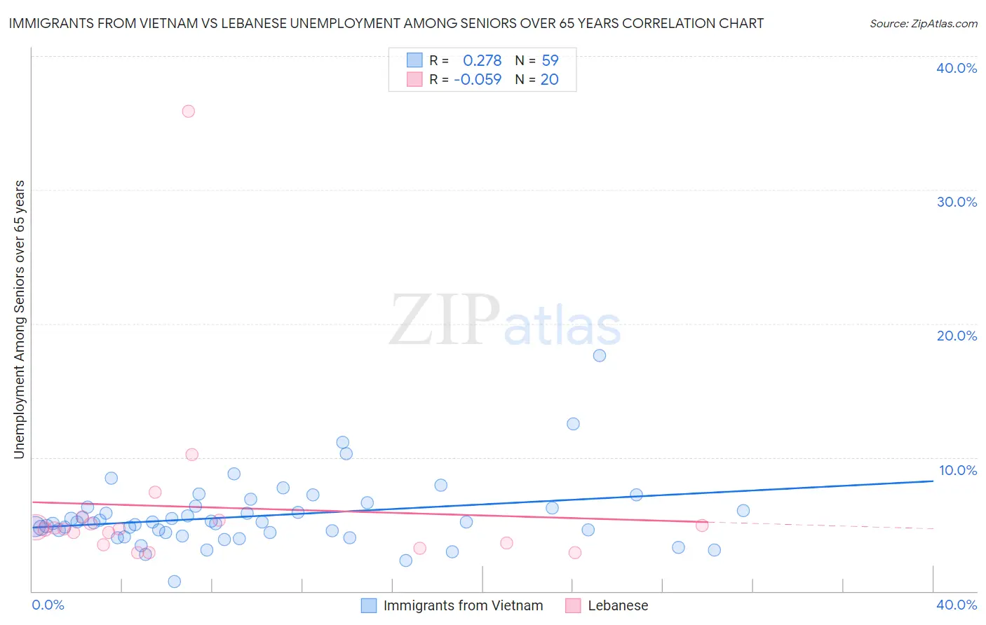 Immigrants from Vietnam vs Lebanese Unemployment Among Seniors over 65 years