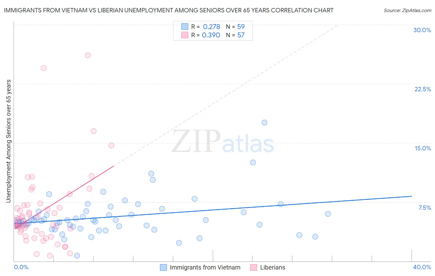Immigrants from Vietnam vs Liberian Unemployment Among Seniors over 65 years