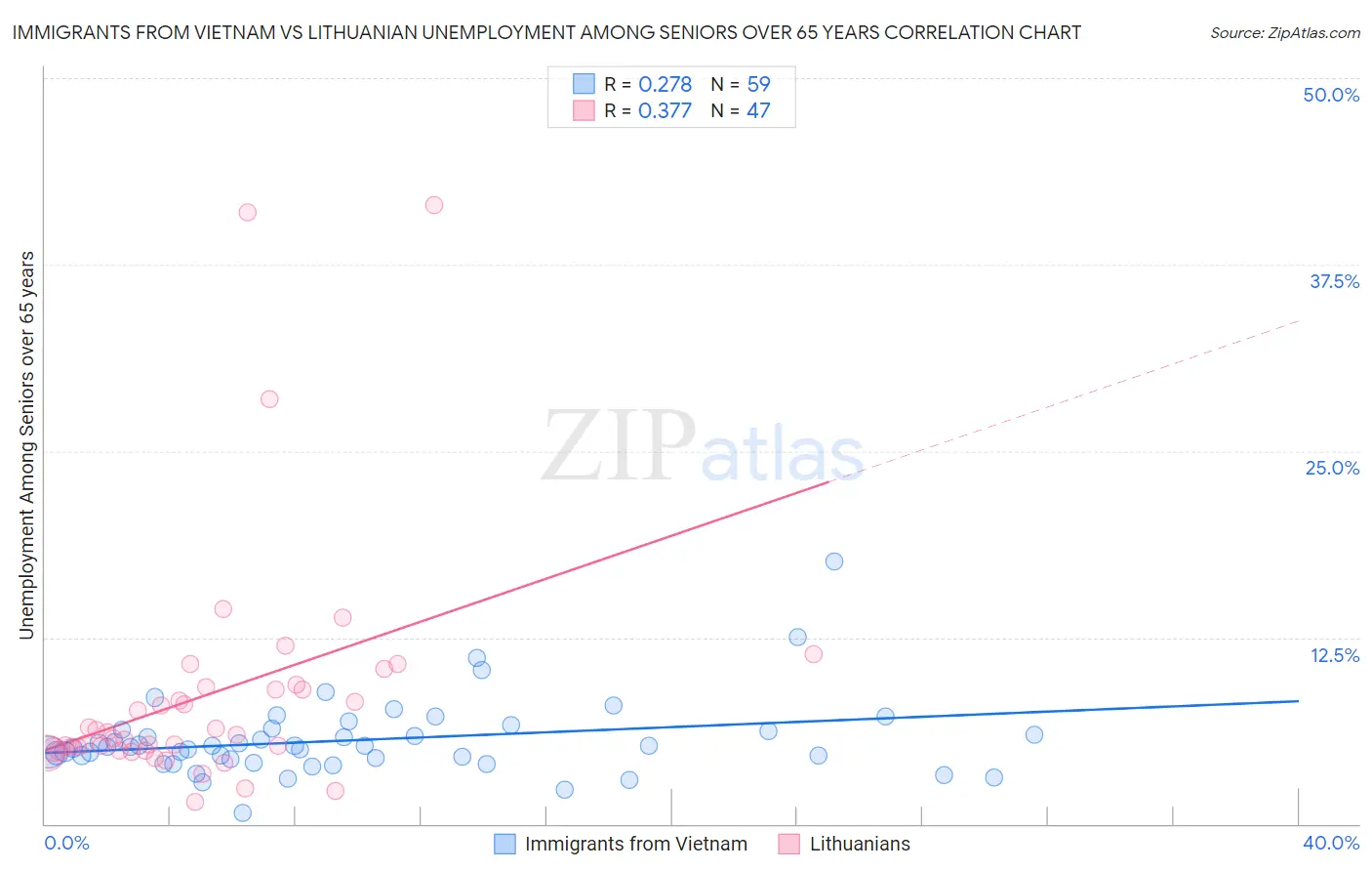 Immigrants from Vietnam vs Lithuanian Unemployment Among Seniors over 65 years