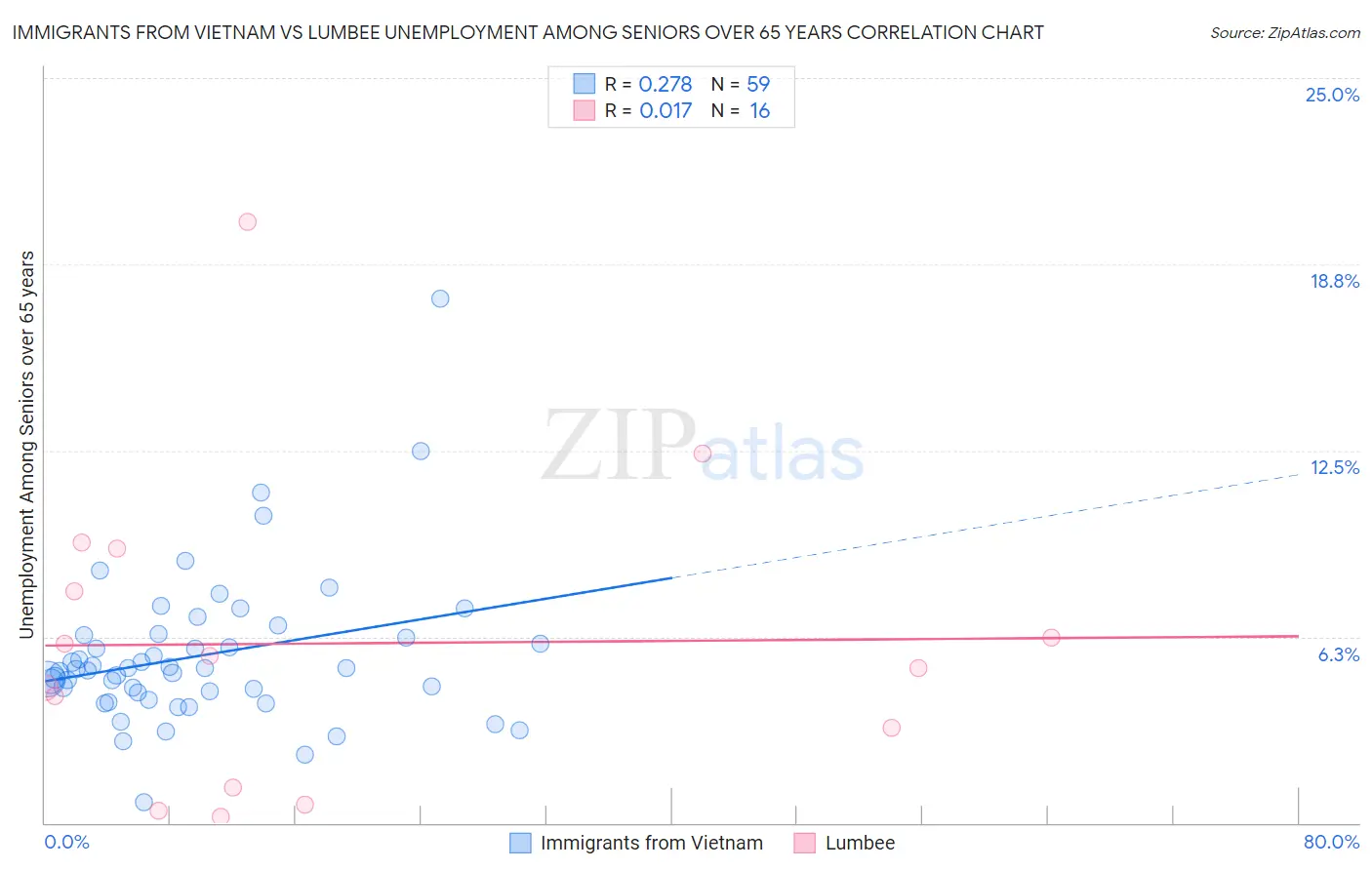 Immigrants from Vietnam vs Lumbee Unemployment Among Seniors over 65 years