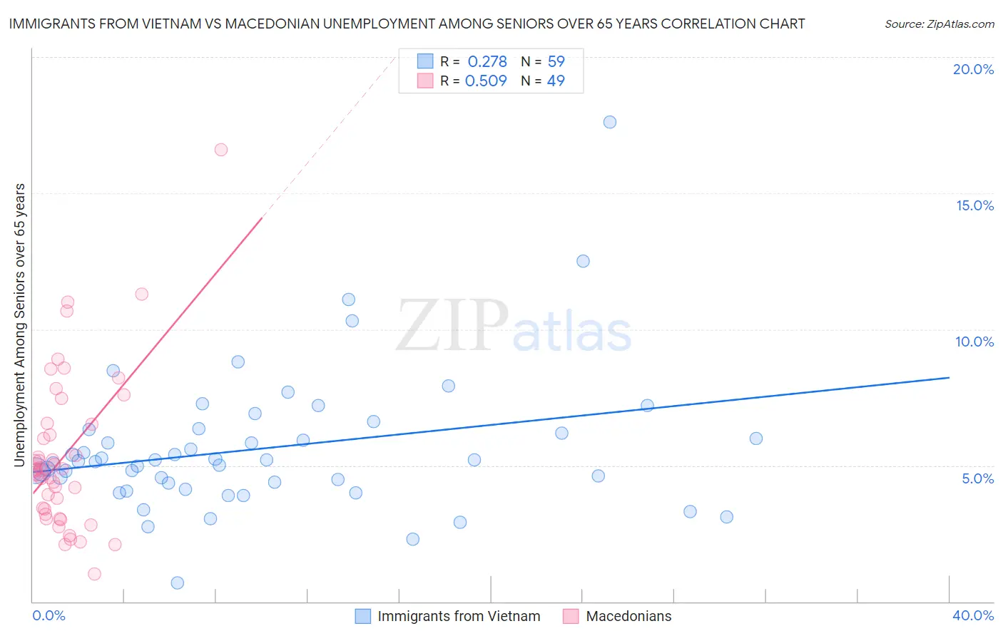 Immigrants from Vietnam vs Macedonian Unemployment Among Seniors over 65 years