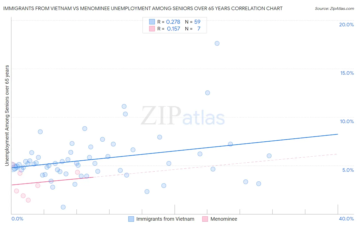Immigrants from Vietnam vs Menominee Unemployment Among Seniors over 65 years