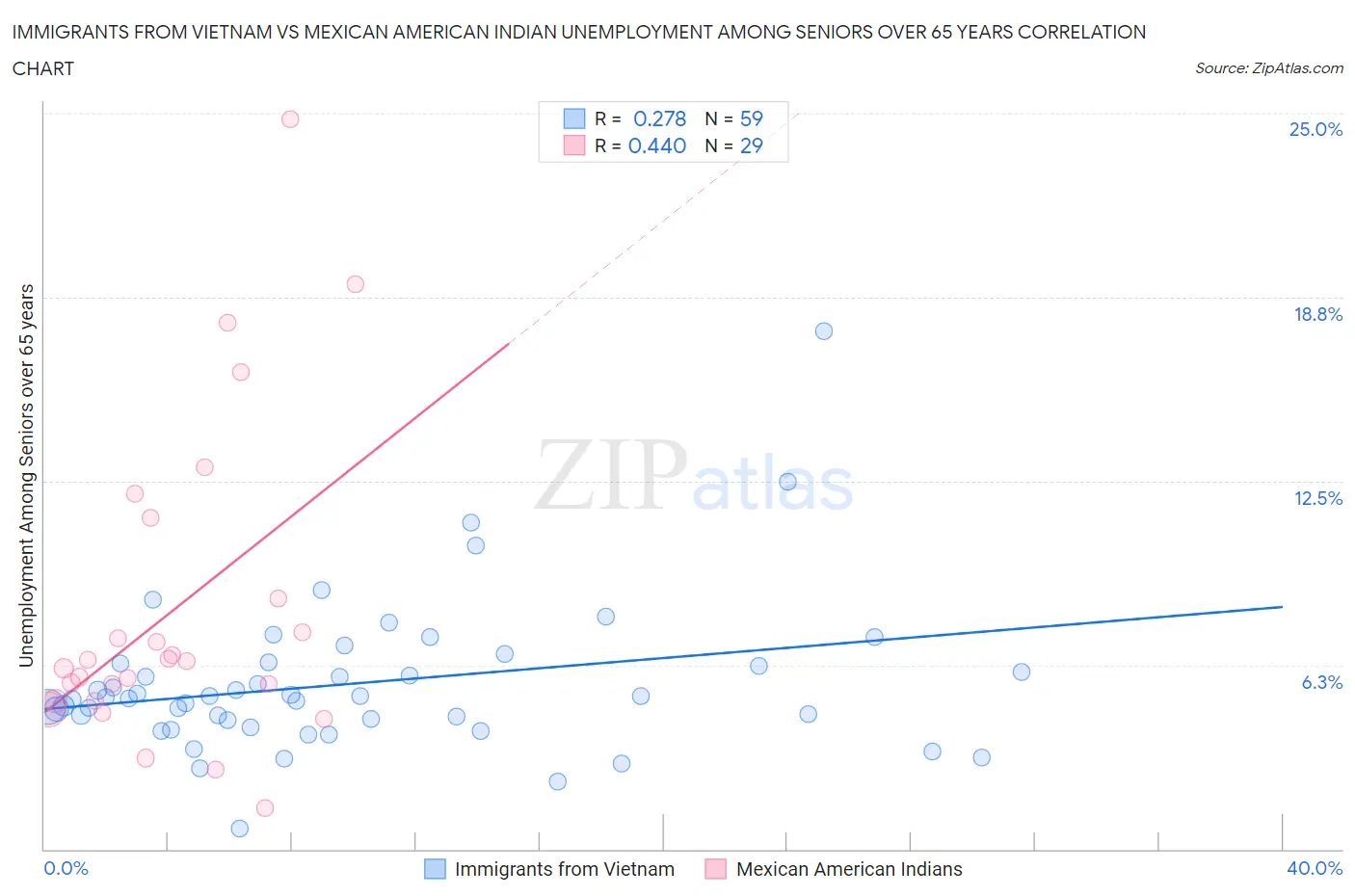 Immigrants from Vietnam vs Mexican American Indian Unemployment Among Seniors over 65 years