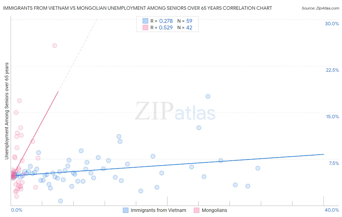Immigrants from Vietnam vs Mongolian Unemployment Among Seniors over 65 years