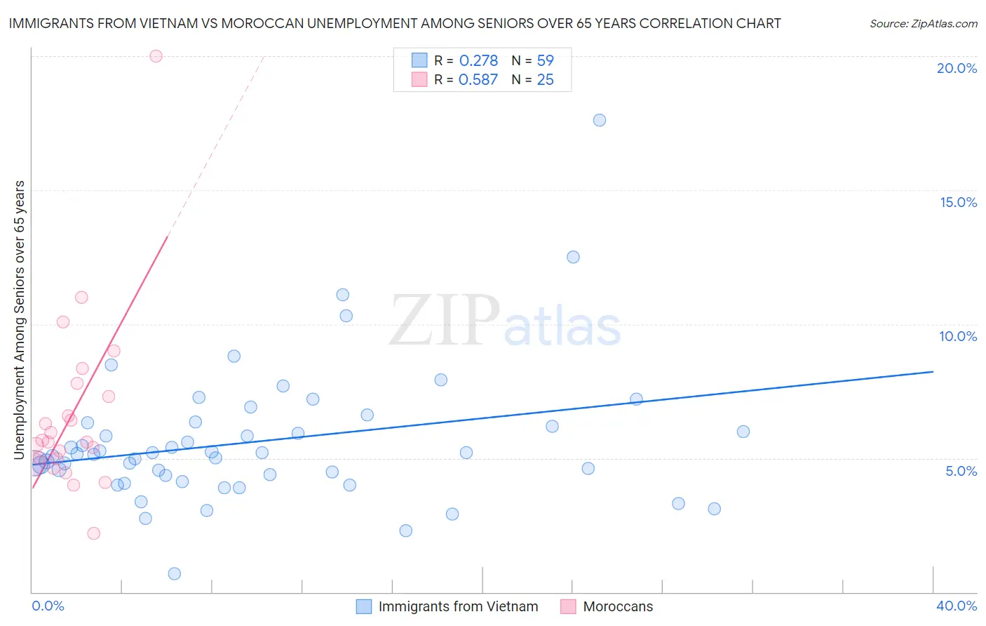 Immigrants from Vietnam vs Moroccan Unemployment Among Seniors over 65 years