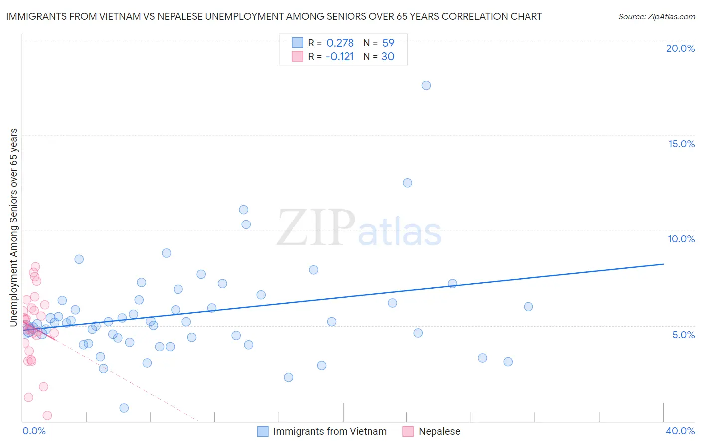 Immigrants from Vietnam vs Nepalese Unemployment Among Seniors over 65 years