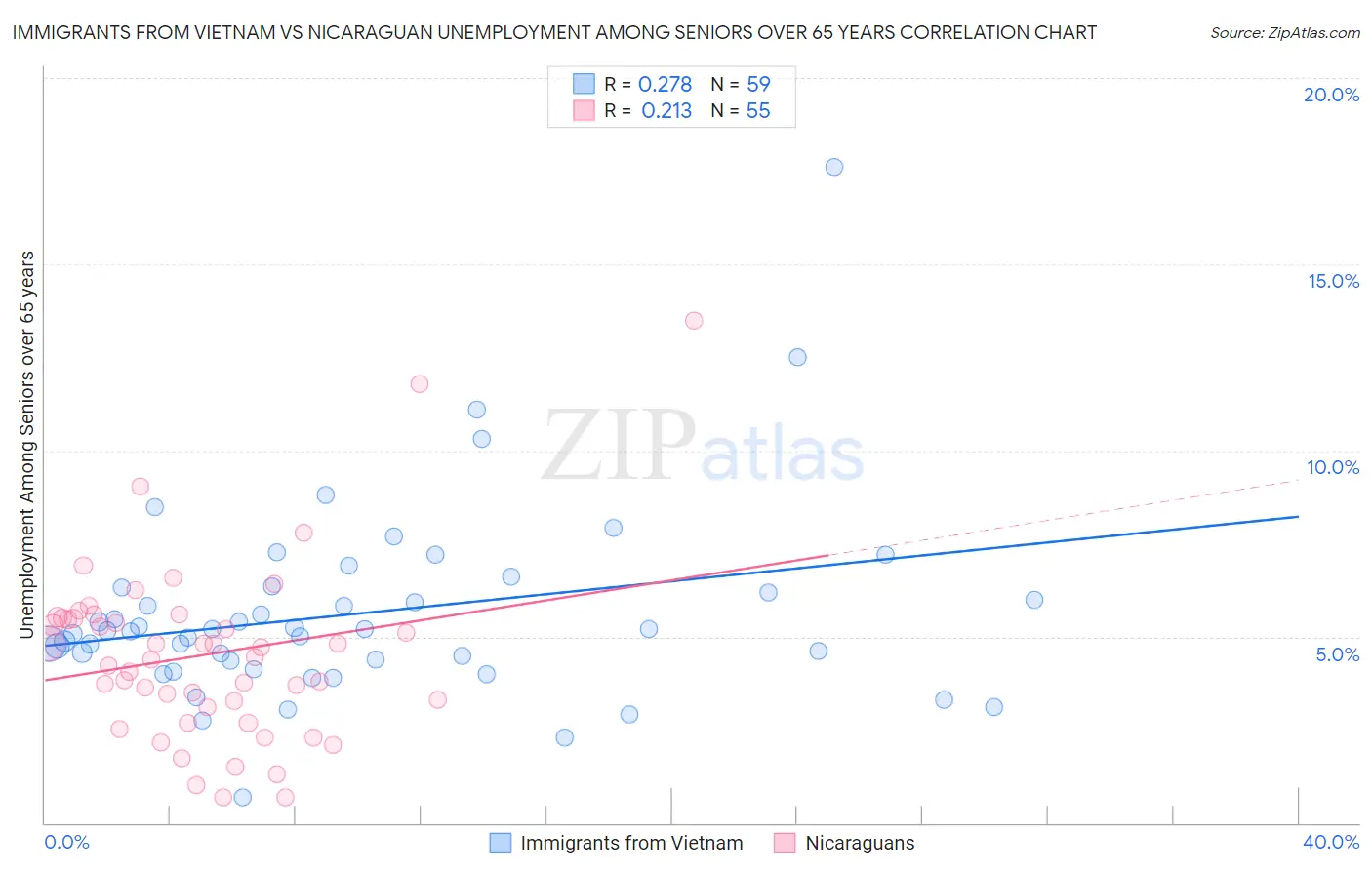 Immigrants from Vietnam vs Nicaraguan Unemployment Among Seniors over 65 years