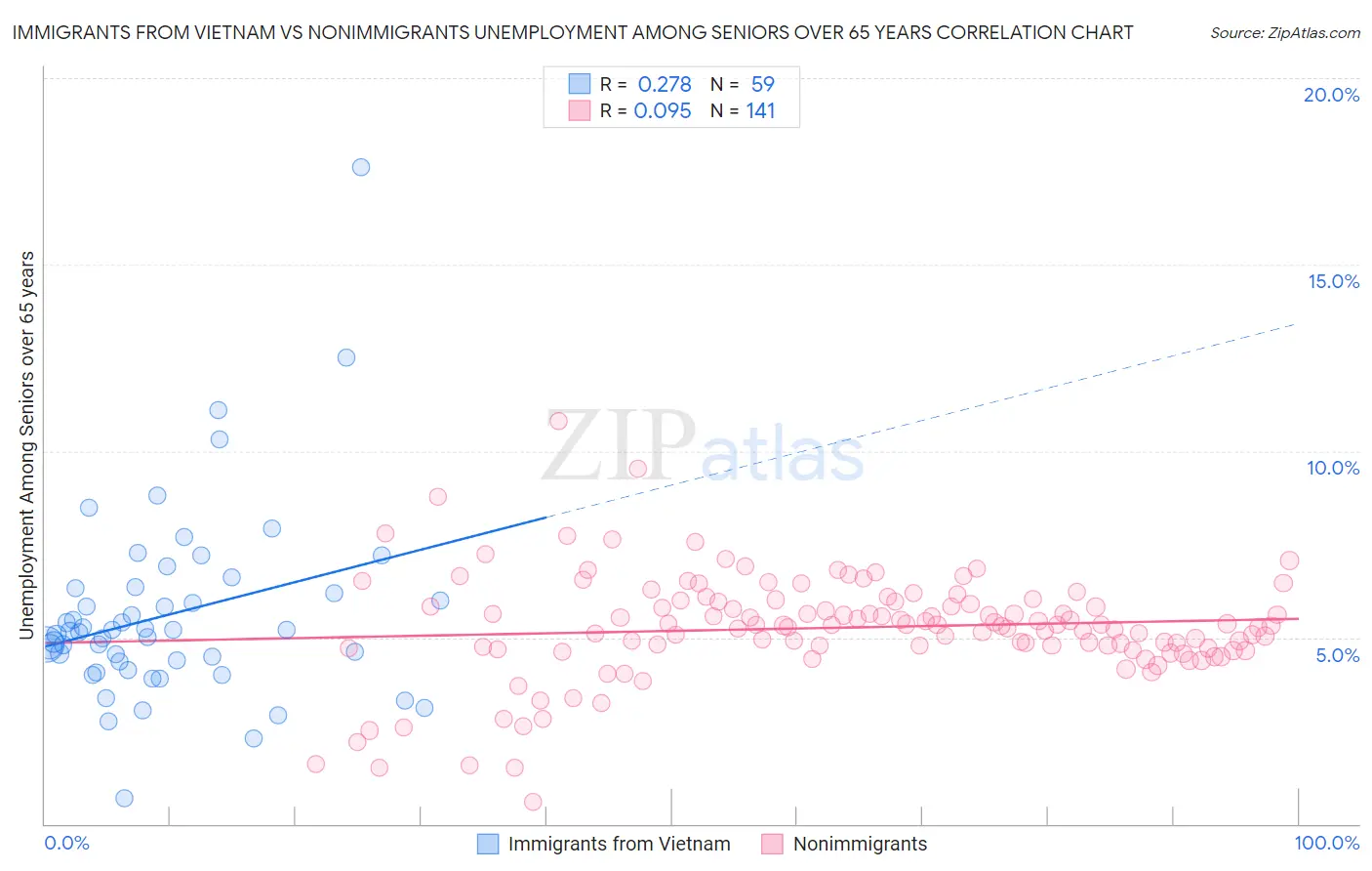 Immigrants from Vietnam vs Nonimmigrants Unemployment Among Seniors over 65 years