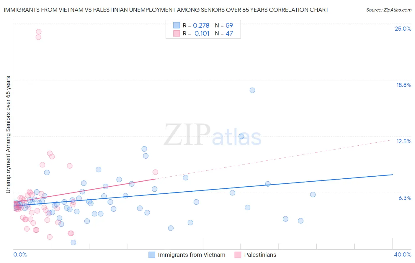 Immigrants from Vietnam vs Palestinian Unemployment Among Seniors over 65 years