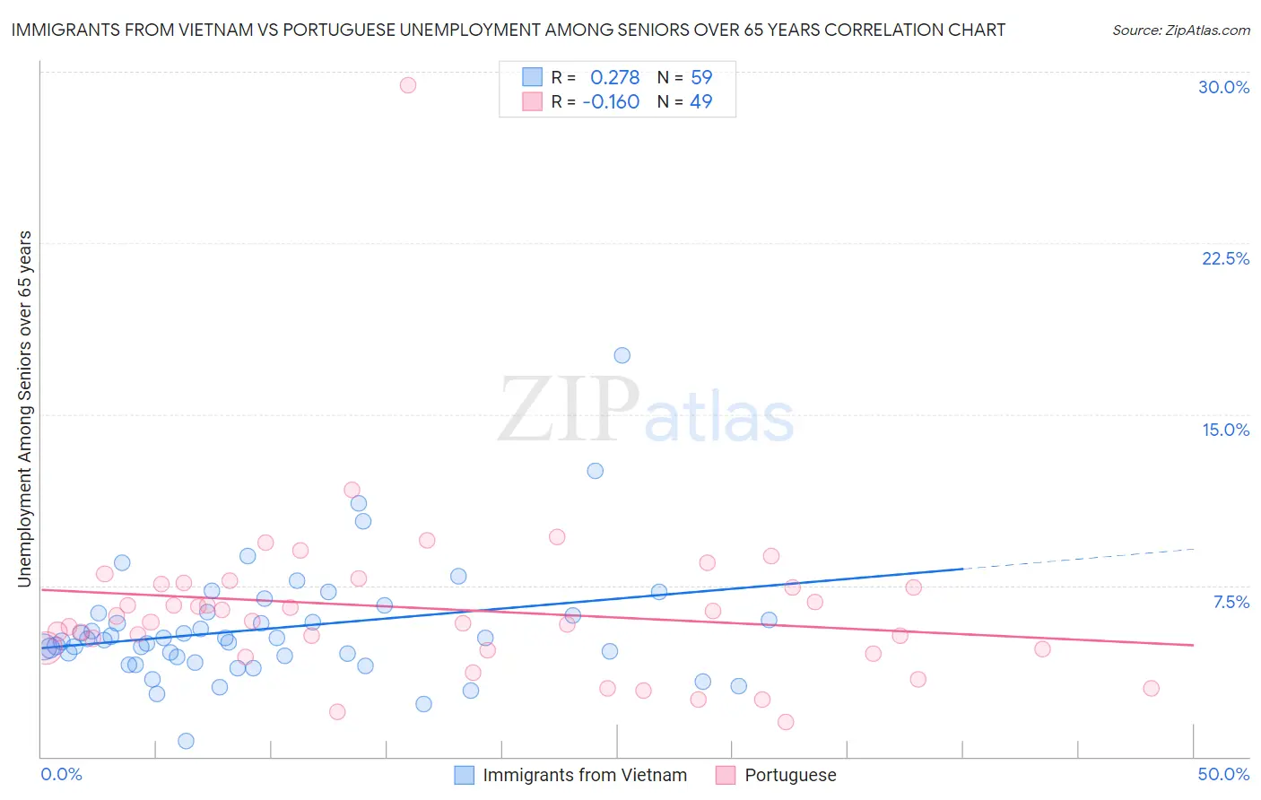 Immigrants from Vietnam vs Portuguese Unemployment Among Seniors over 65 years