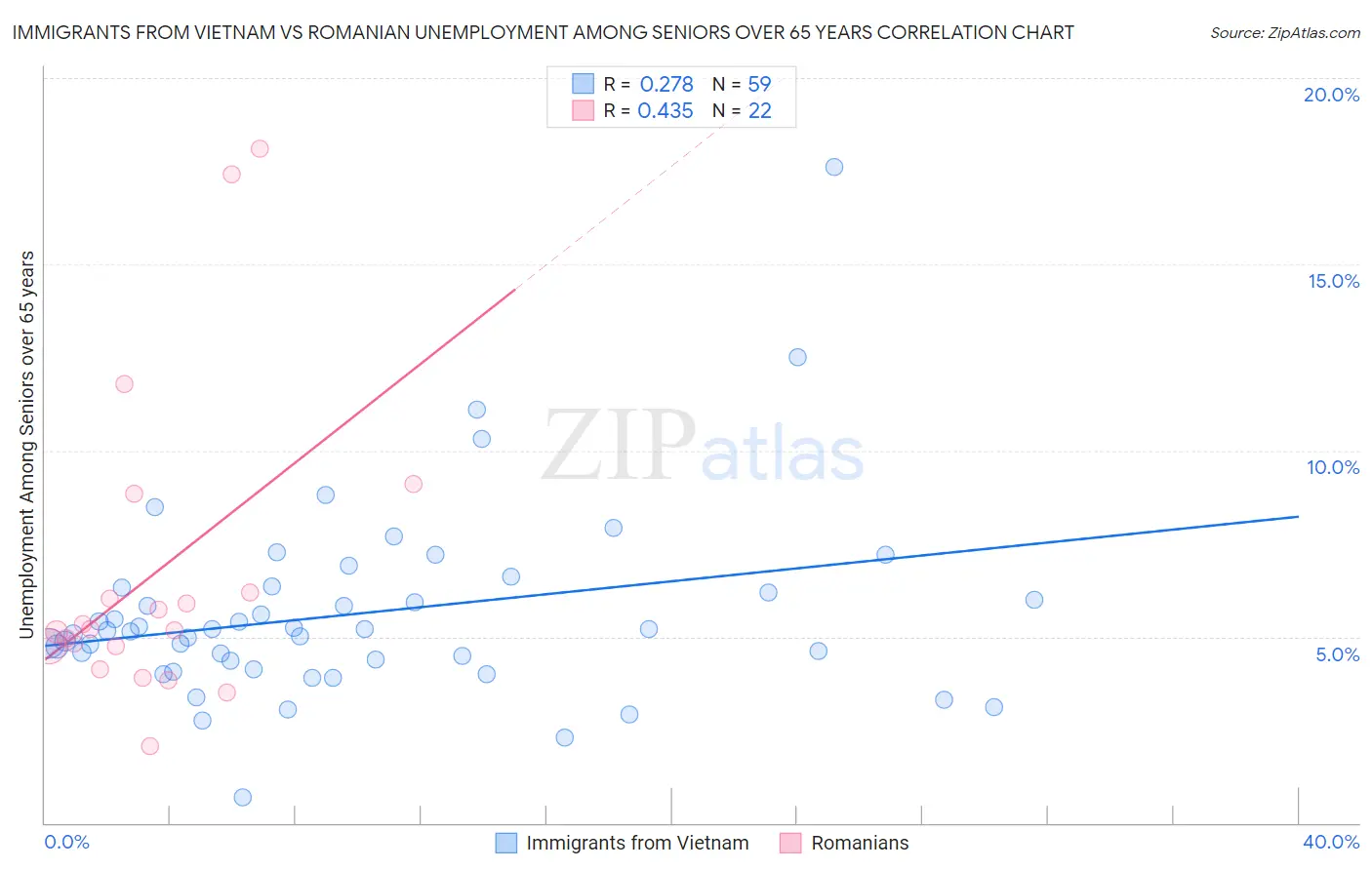 Immigrants from Vietnam vs Romanian Unemployment Among Seniors over 65 years
