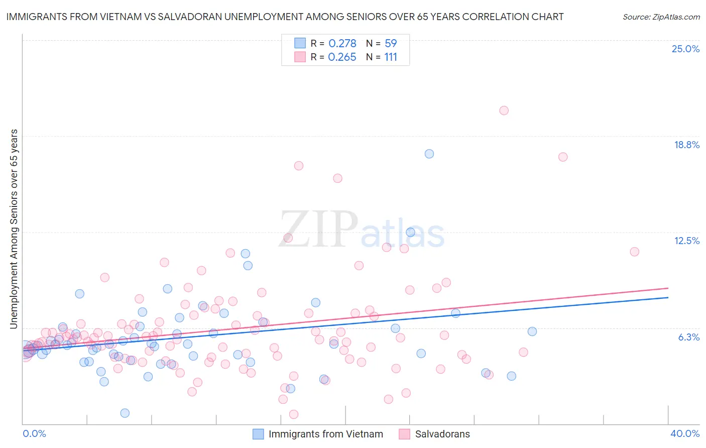 Immigrants from Vietnam vs Salvadoran Unemployment Among Seniors over 65 years