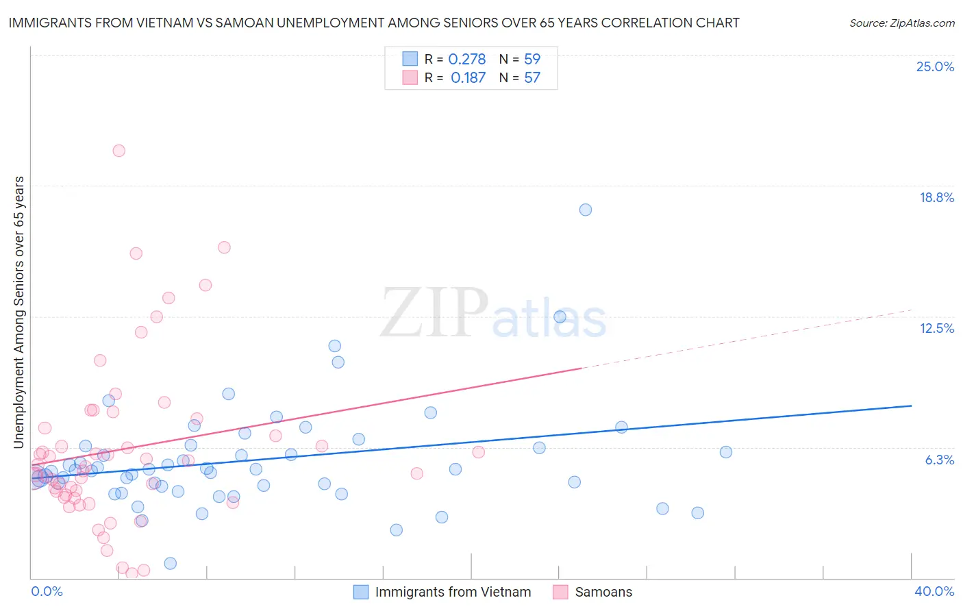 Immigrants from Vietnam vs Samoan Unemployment Among Seniors over 65 years