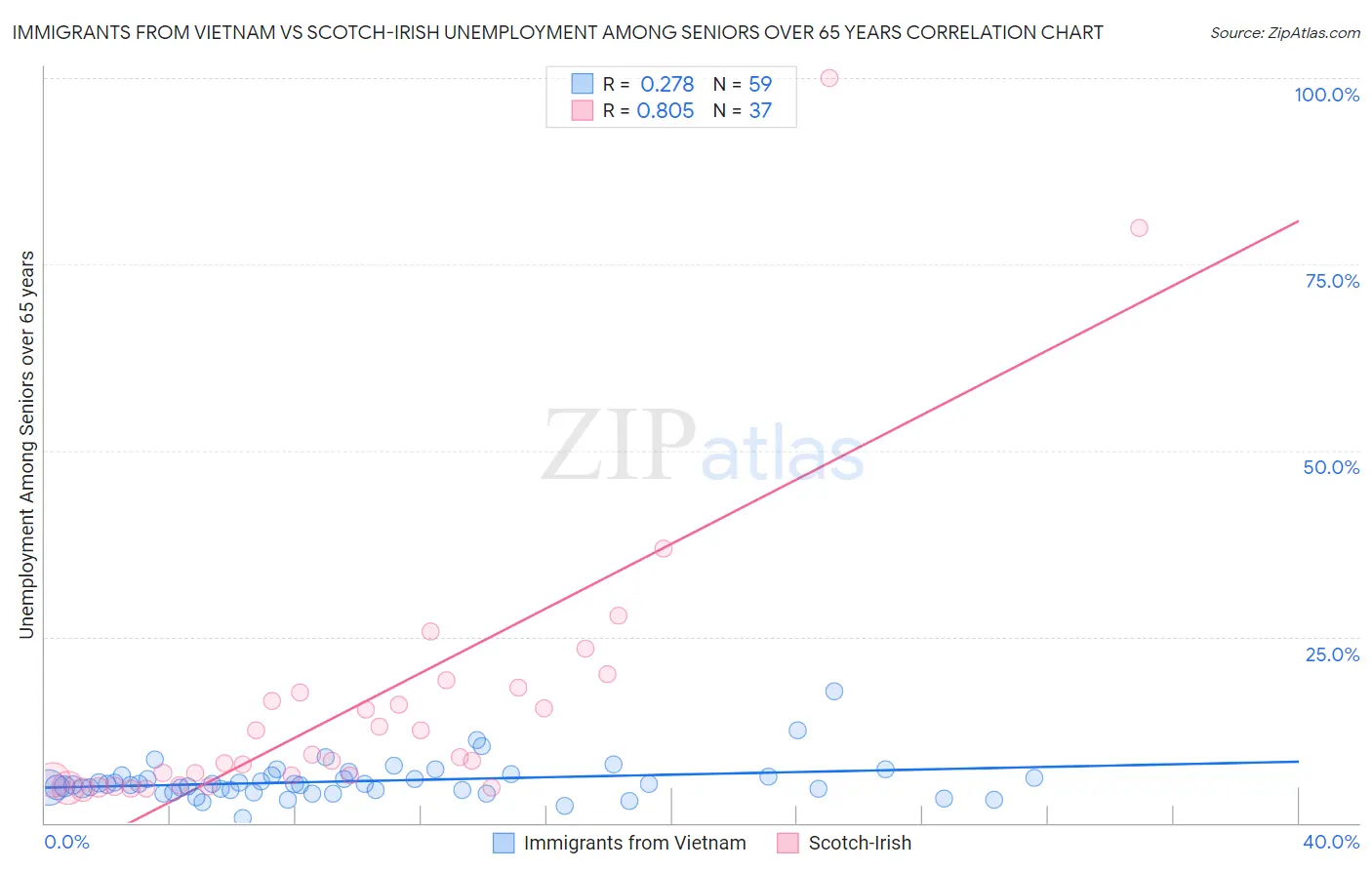 Immigrants from Vietnam vs Scotch-Irish Unemployment Among Seniors over 65 years