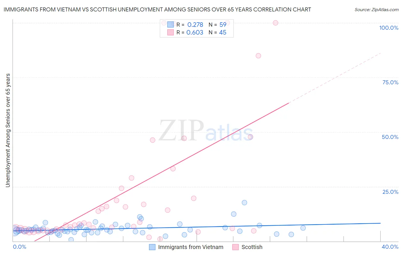 Immigrants from Vietnam vs Scottish Unemployment Among Seniors over 65 years
