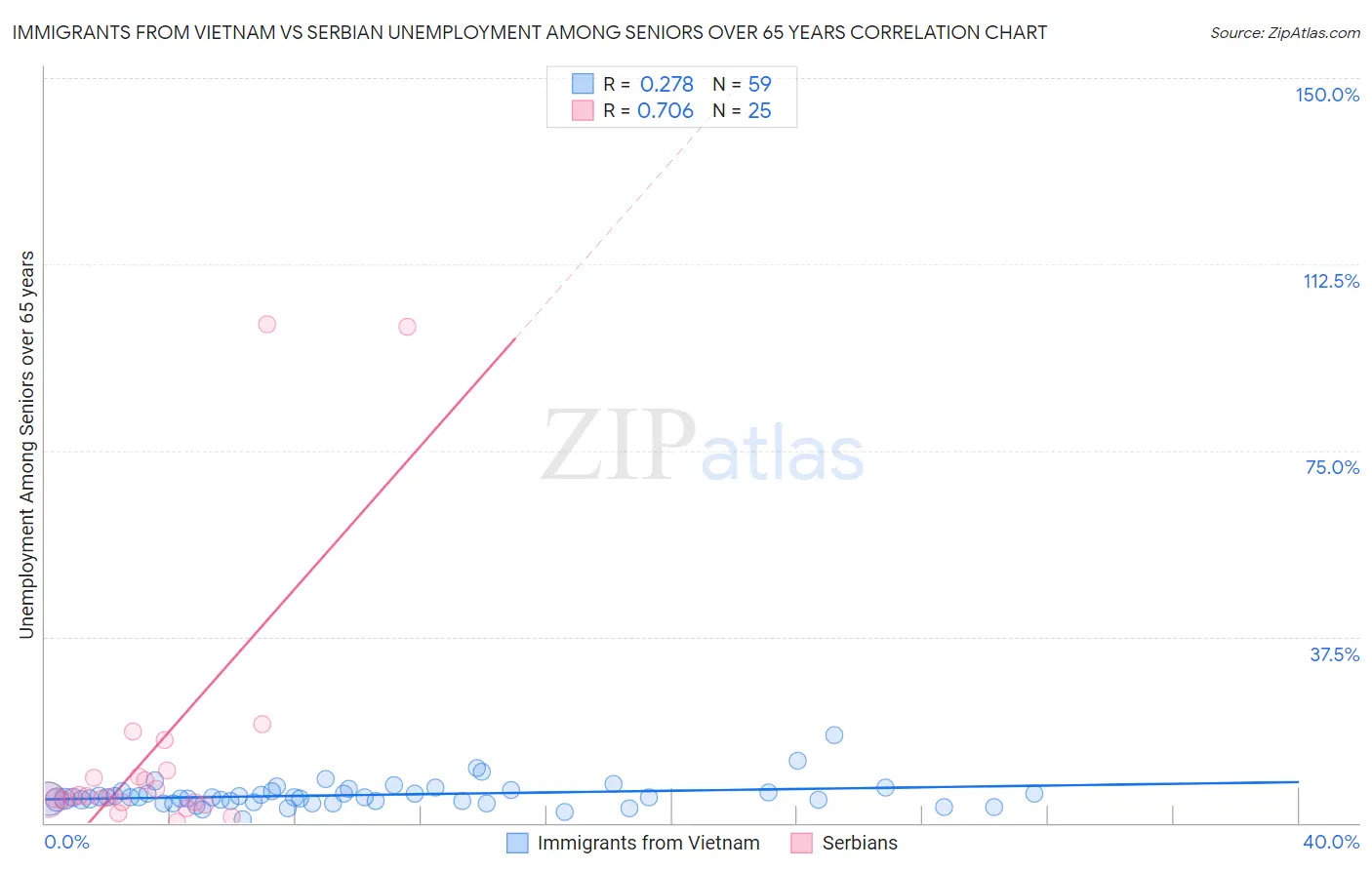 Immigrants from Vietnam vs Serbian Unemployment Among Seniors over 65 years