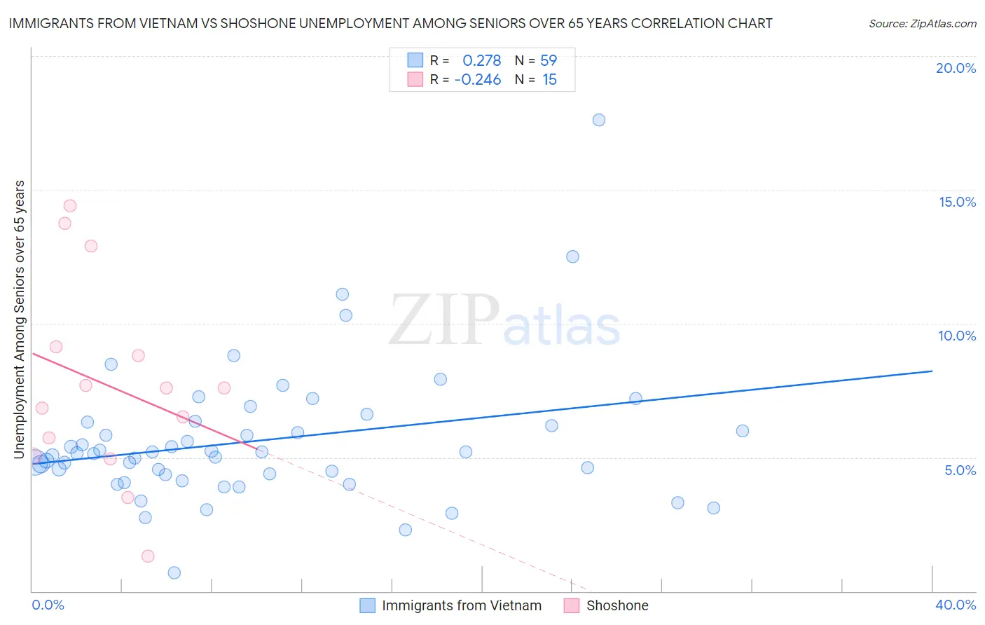 Immigrants from Vietnam vs Shoshone Unemployment Among Seniors over 65 years