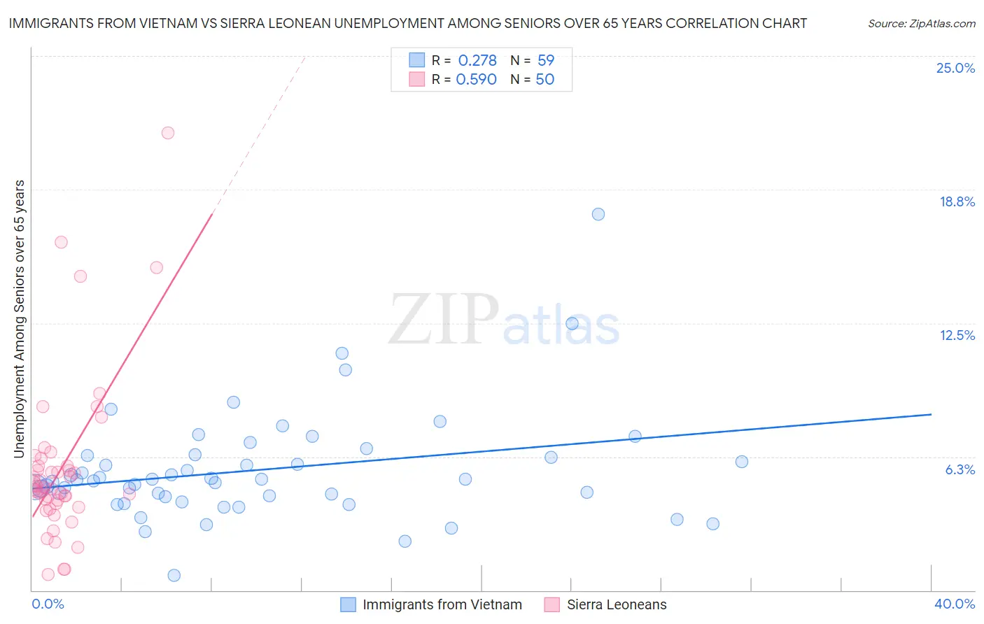 Immigrants from Vietnam vs Sierra Leonean Unemployment Among Seniors over 65 years