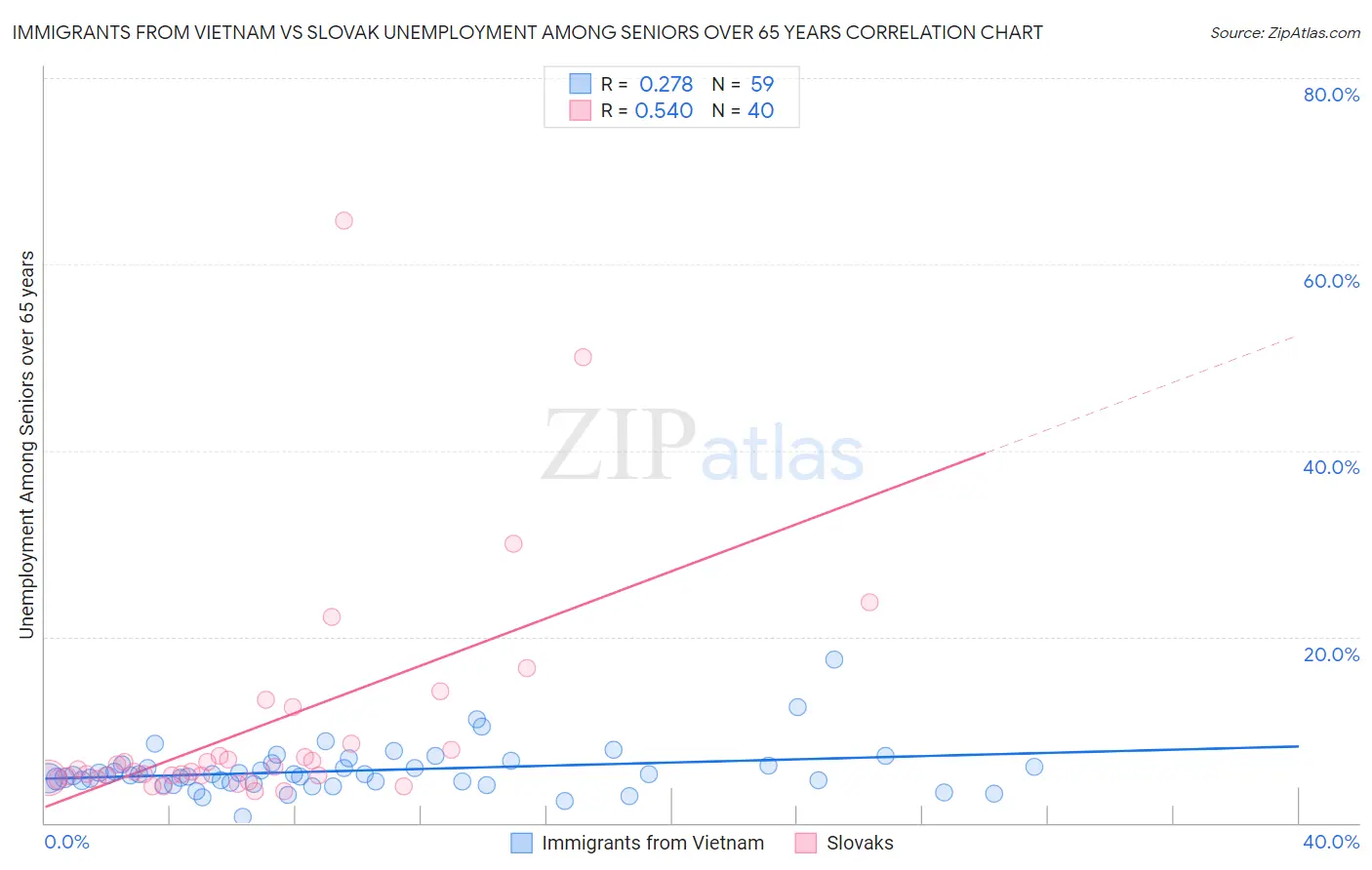 Immigrants from Vietnam vs Slovak Unemployment Among Seniors over 65 years