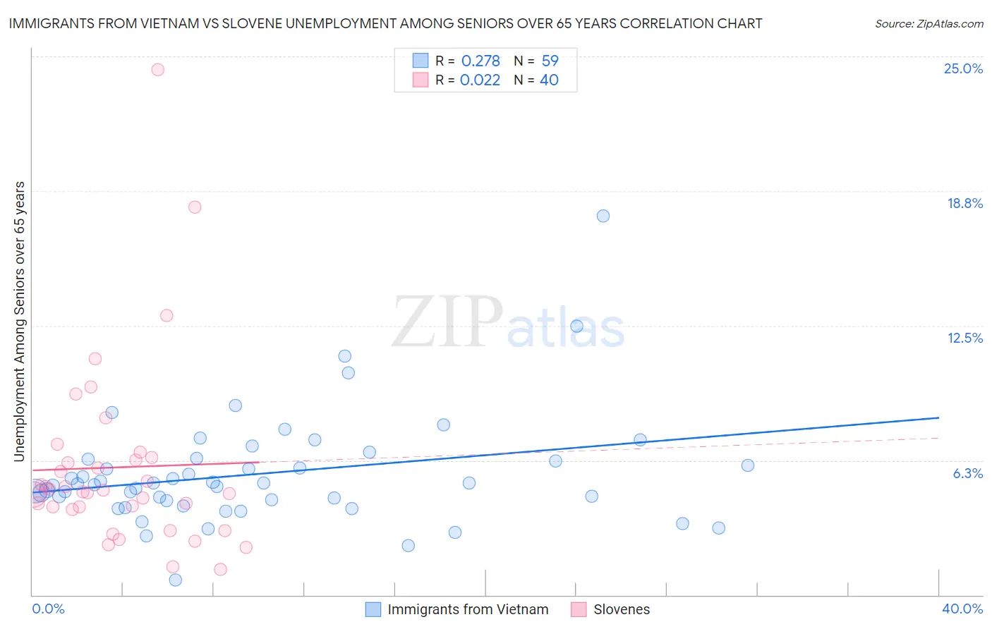 Immigrants from Vietnam vs Slovene Unemployment Among Seniors over 65 years