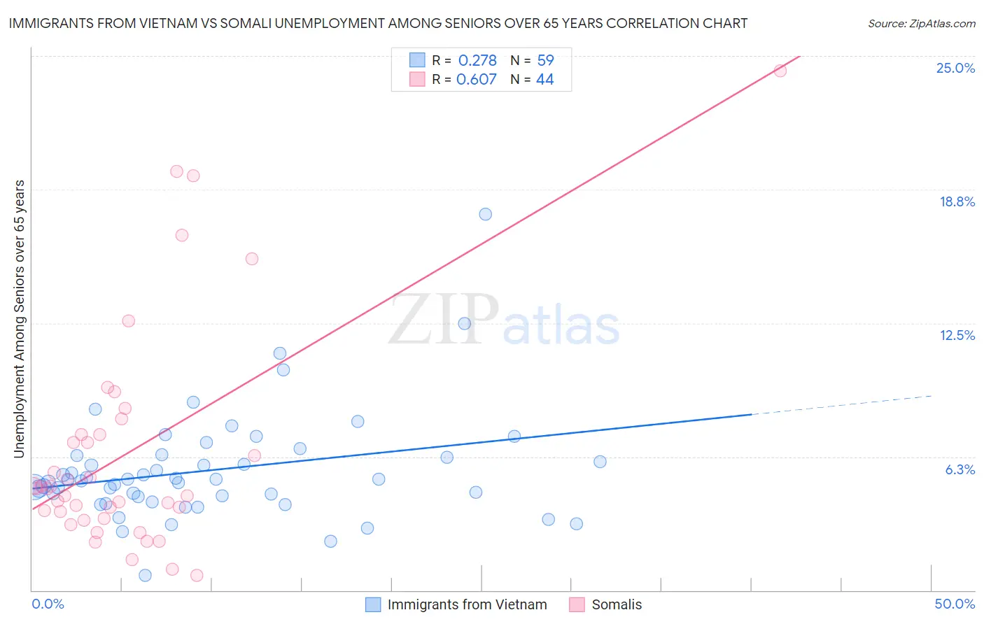 Immigrants from Vietnam vs Somali Unemployment Among Seniors over 65 years