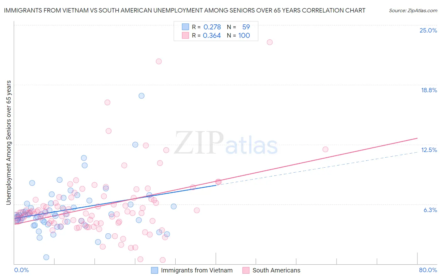 Immigrants from Vietnam vs South American Unemployment Among Seniors over 65 years