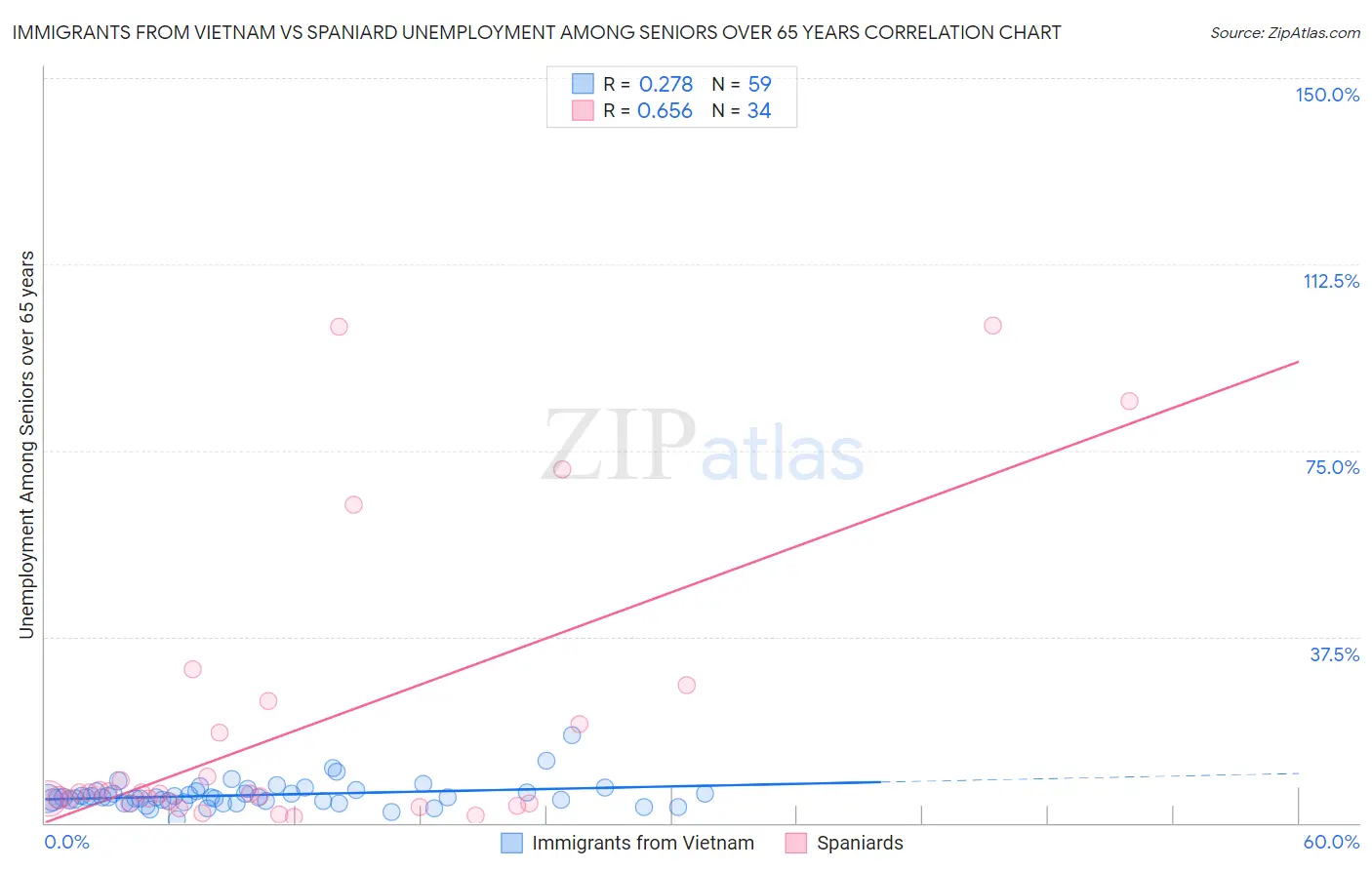 Immigrants from Vietnam vs Spaniard Unemployment Among Seniors over 65 years