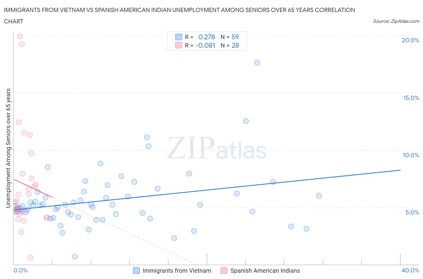 Immigrants from Vietnam vs Spanish American Indian Unemployment Among Seniors over 65 years
