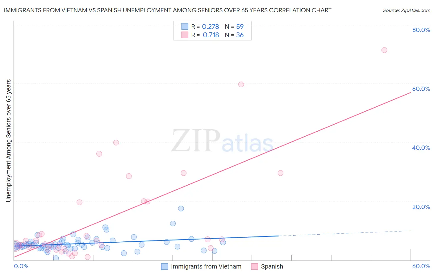 Immigrants from Vietnam vs Spanish Unemployment Among Seniors over 65 years