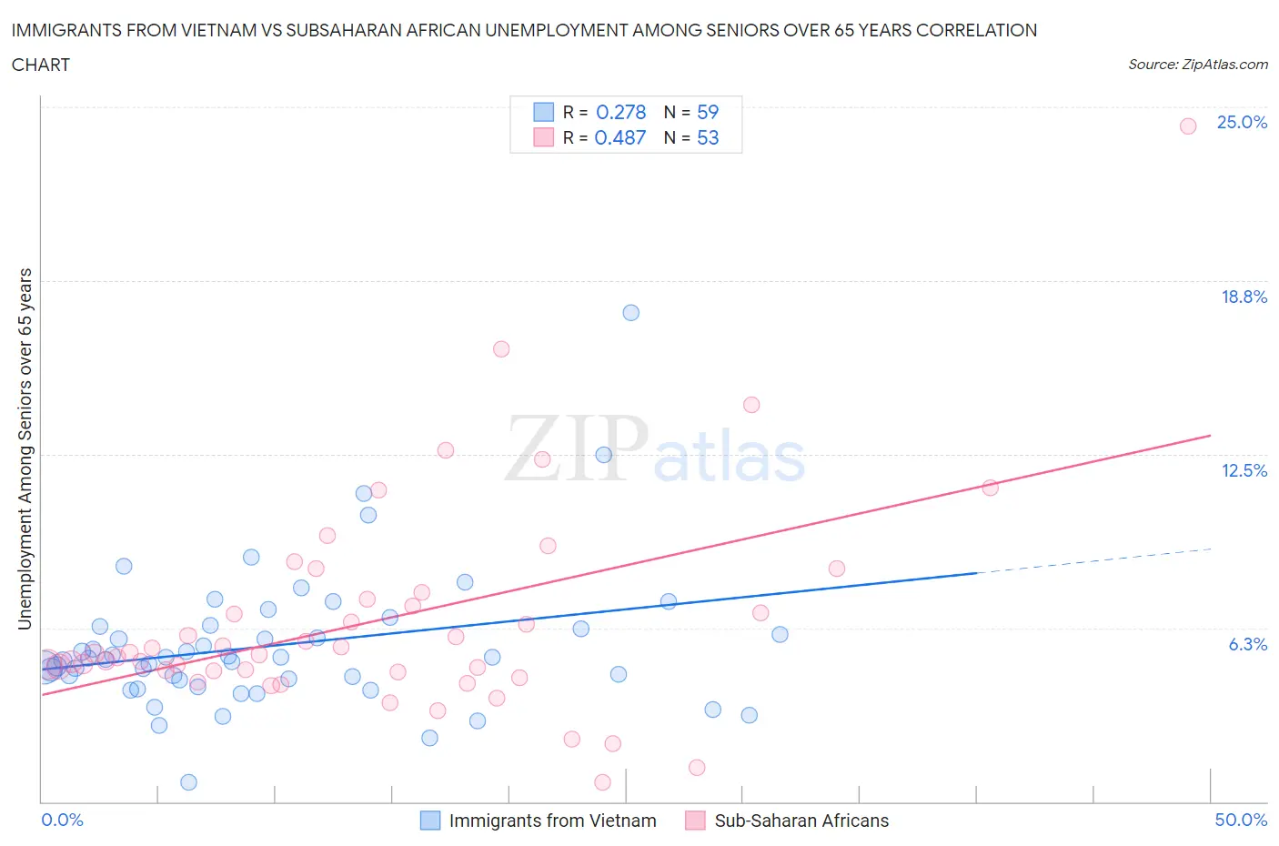 Immigrants from Vietnam vs Subsaharan African Unemployment Among Seniors over 65 years