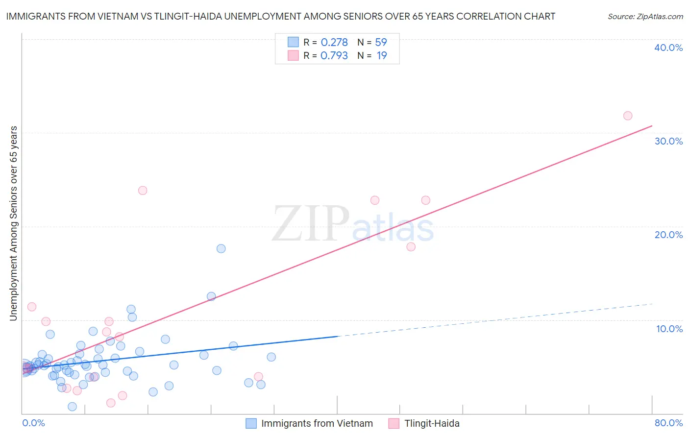 Immigrants from Vietnam vs Tlingit-Haida Unemployment Among Seniors over 65 years