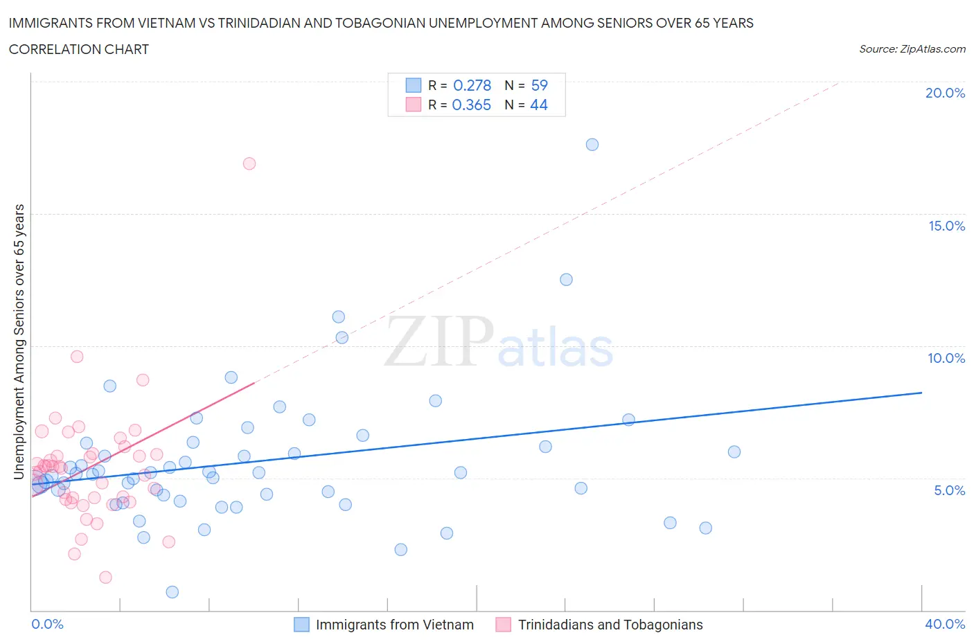 Immigrants from Vietnam vs Trinidadian and Tobagonian Unemployment Among Seniors over 65 years