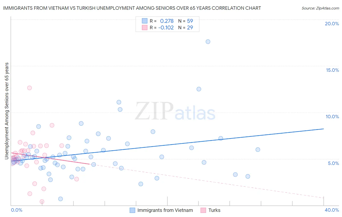 Immigrants from Vietnam vs Turkish Unemployment Among Seniors over 65 years