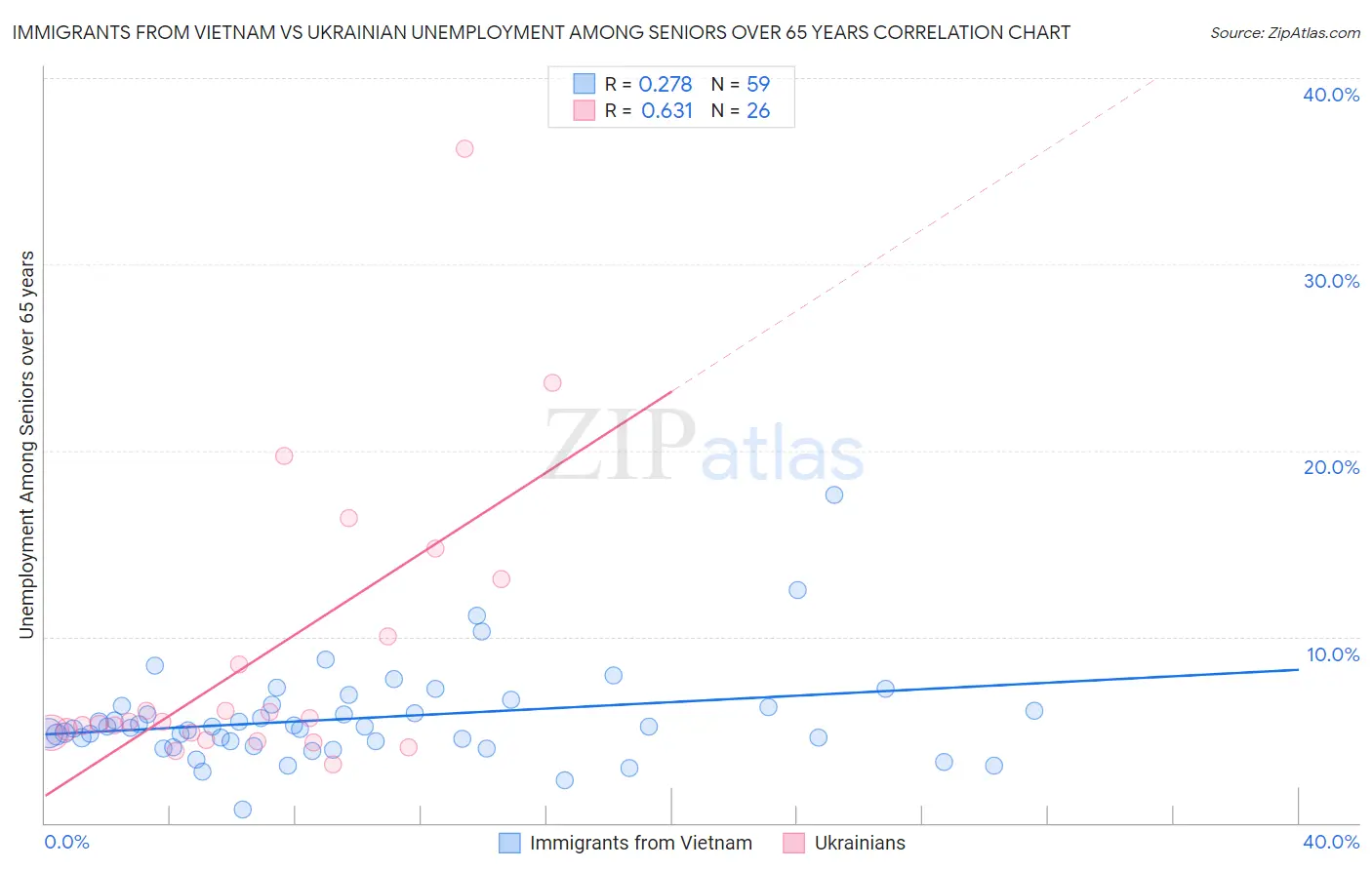 Immigrants from Vietnam vs Ukrainian Unemployment Among Seniors over 65 years