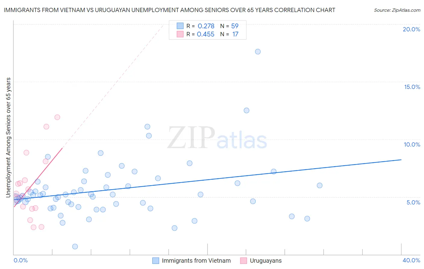 Immigrants from Vietnam vs Uruguayan Unemployment Among Seniors over 65 years