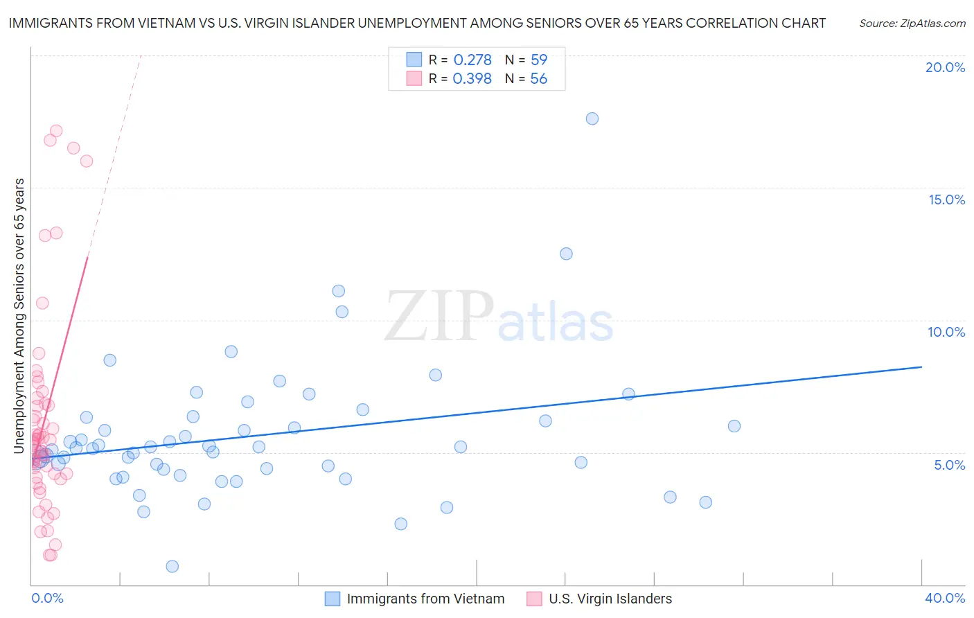 Immigrants from Vietnam vs U.S. Virgin Islander Unemployment Among Seniors over 65 years