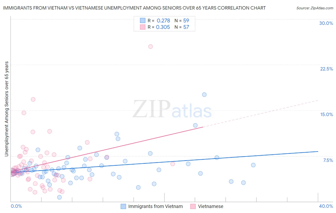 Immigrants from Vietnam vs Vietnamese Unemployment Among Seniors over 65 years