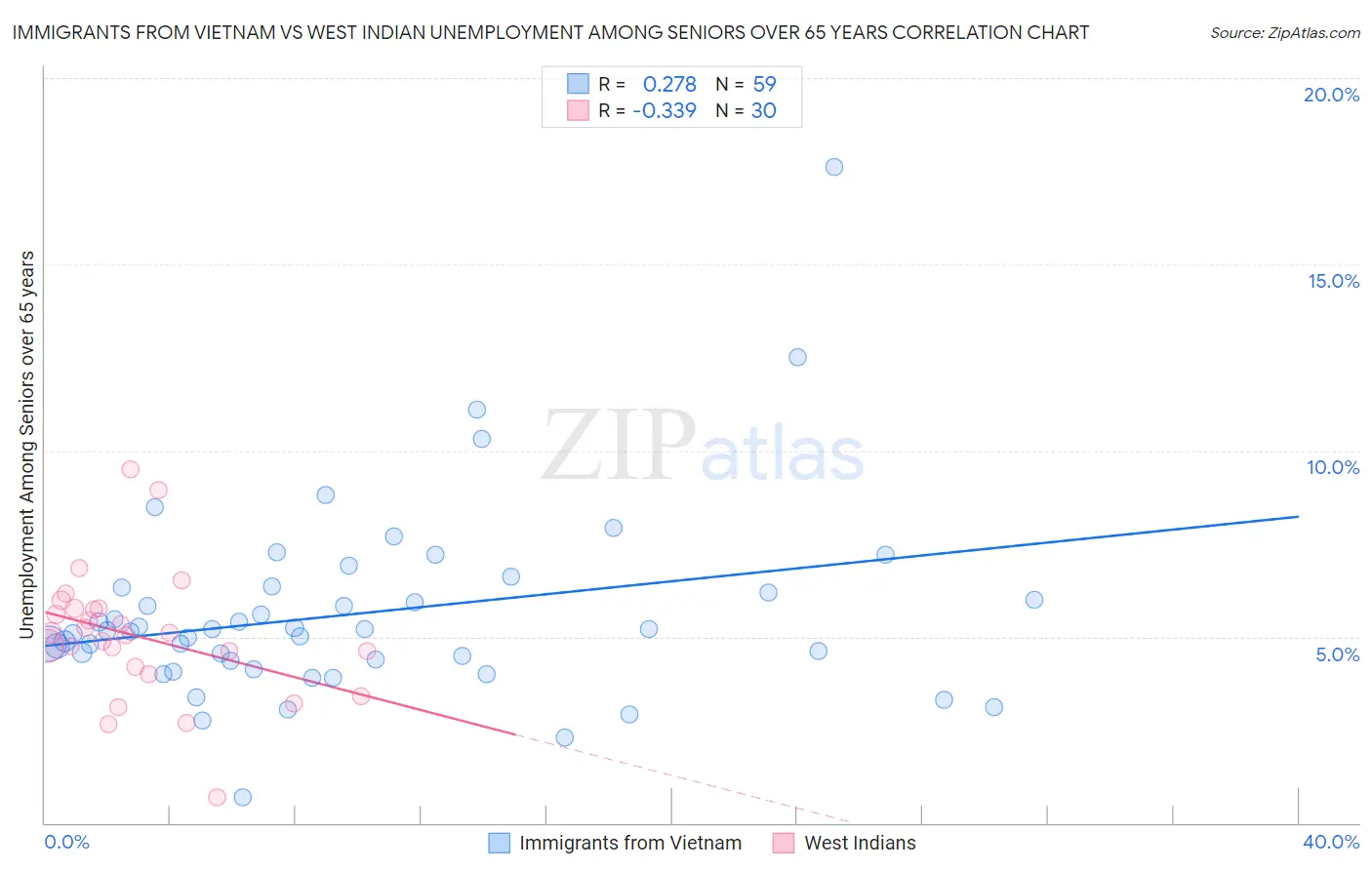 Immigrants from Vietnam vs West Indian Unemployment Among Seniors over 65 years