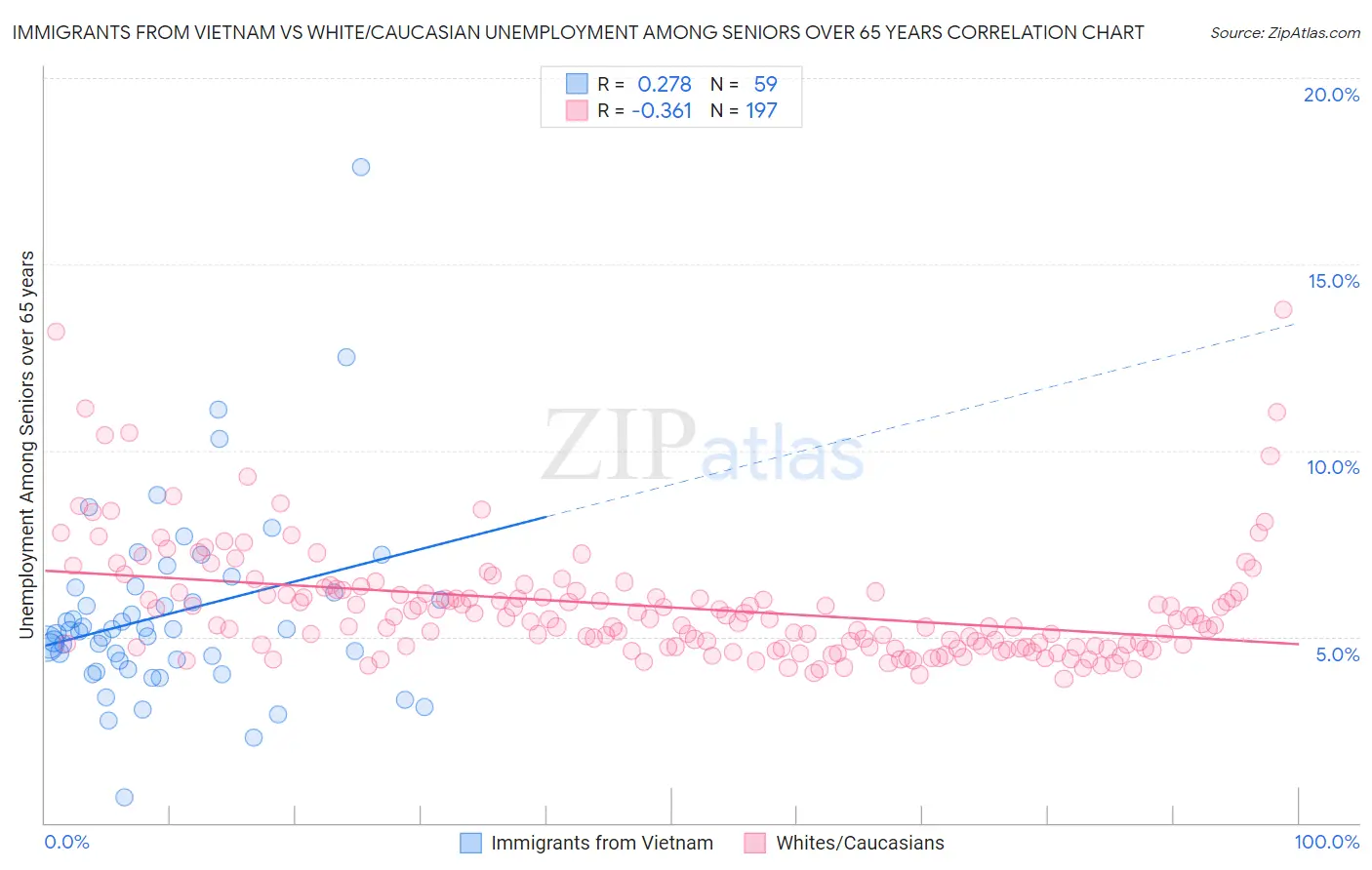 Immigrants from Vietnam vs White/Caucasian Unemployment Among Seniors over 65 years
