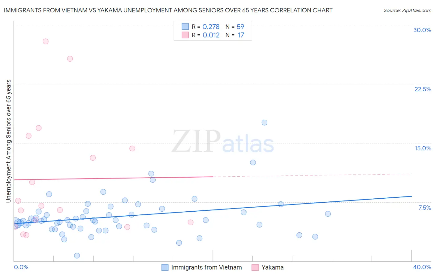 Immigrants from Vietnam vs Yakama Unemployment Among Seniors over 65 years