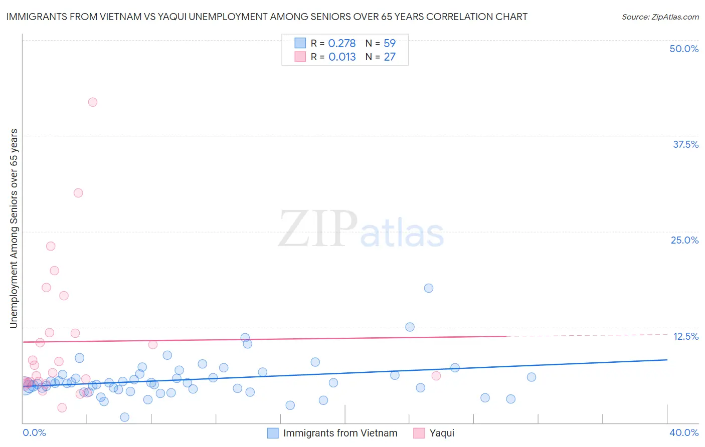 Immigrants from Vietnam vs Yaqui Unemployment Among Seniors over 65 years