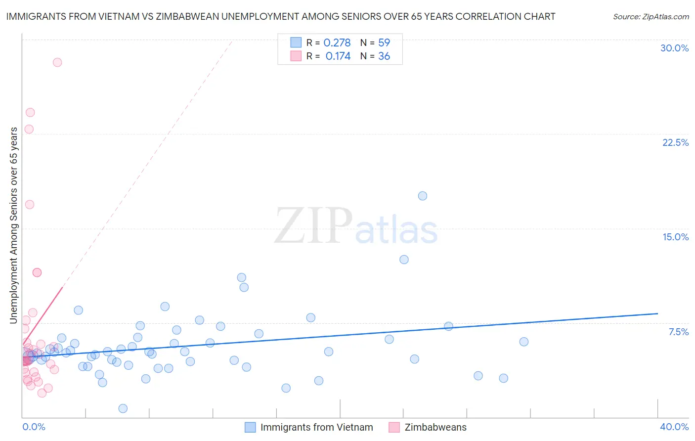 Immigrants from Vietnam vs Zimbabwean Unemployment Among Seniors over 65 years