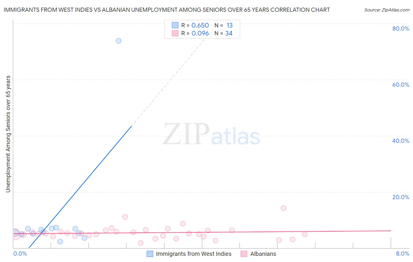 Immigrants from West Indies vs Albanian Unemployment Among Seniors over 65 years