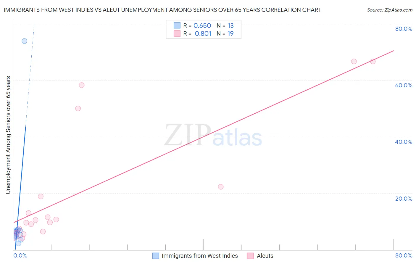 Immigrants from West Indies vs Aleut Unemployment Among Seniors over 65 years