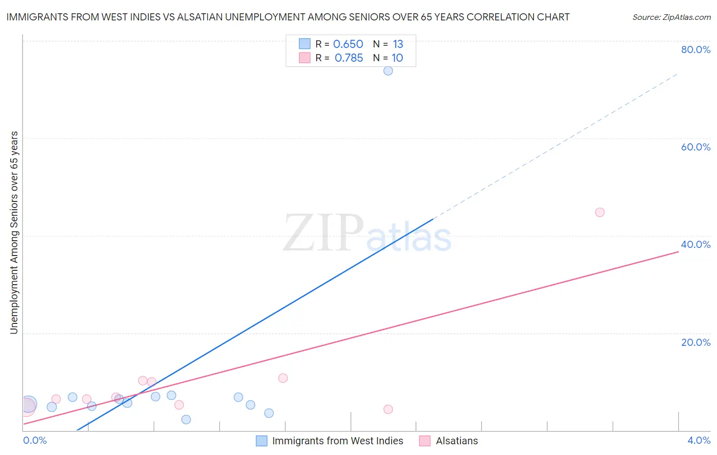 Immigrants from West Indies vs Alsatian Unemployment Among Seniors over 65 years