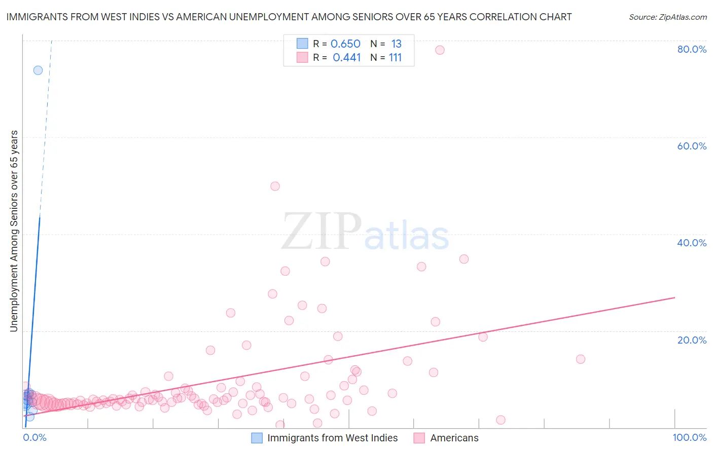 Immigrants from West Indies vs American Unemployment Among Seniors over 65 years