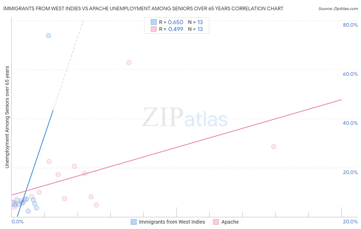Immigrants from West Indies vs Apache Unemployment Among Seniors over 65 years