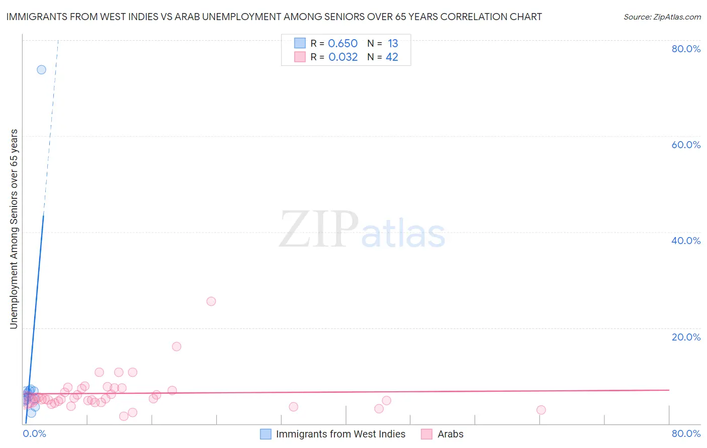 Immigrants from West Indies vs Arab Unemployment Among Seniors over 65 years