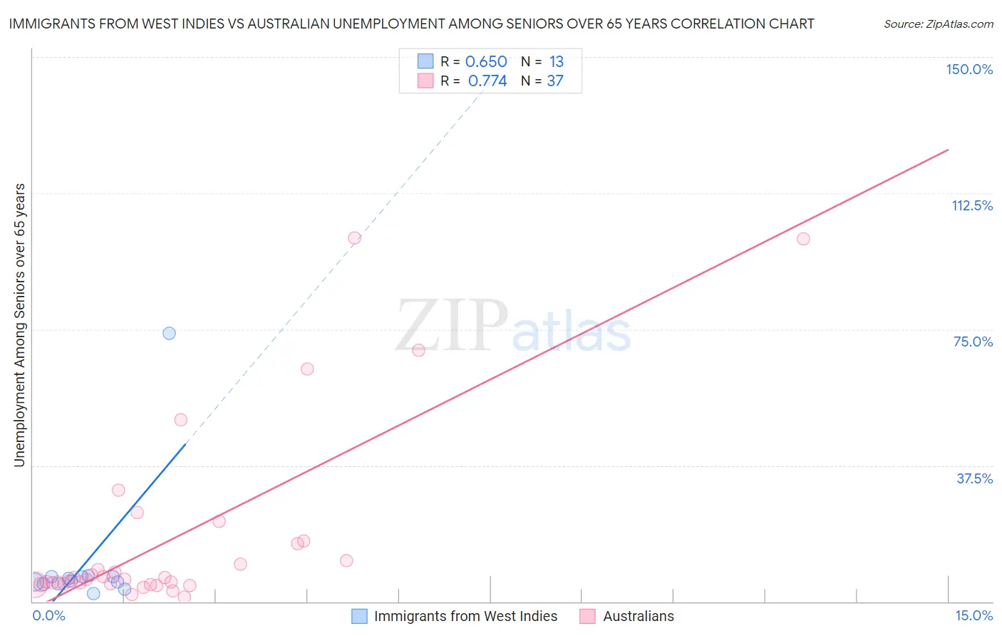 Immigrants from West Indies vs Australian Unemployment Among Seniors over 65 years
